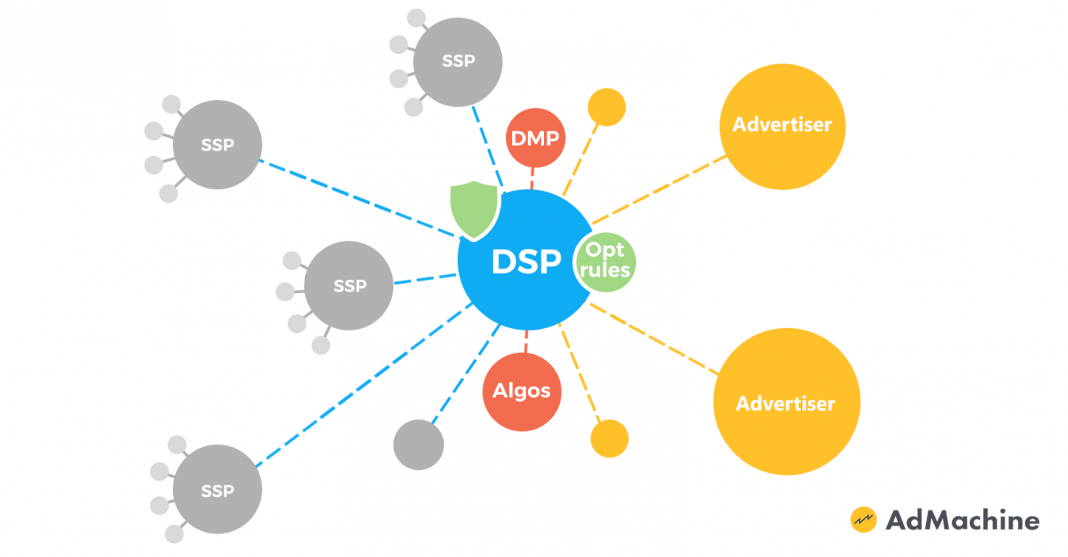 Dsp source. Схема SSP - DSP. DMP DSP SSP. DMP платформа. SSP платформа.