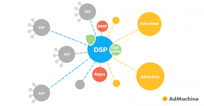 What Is A Demand-Side Platform (DSP)? - Law & Crime News